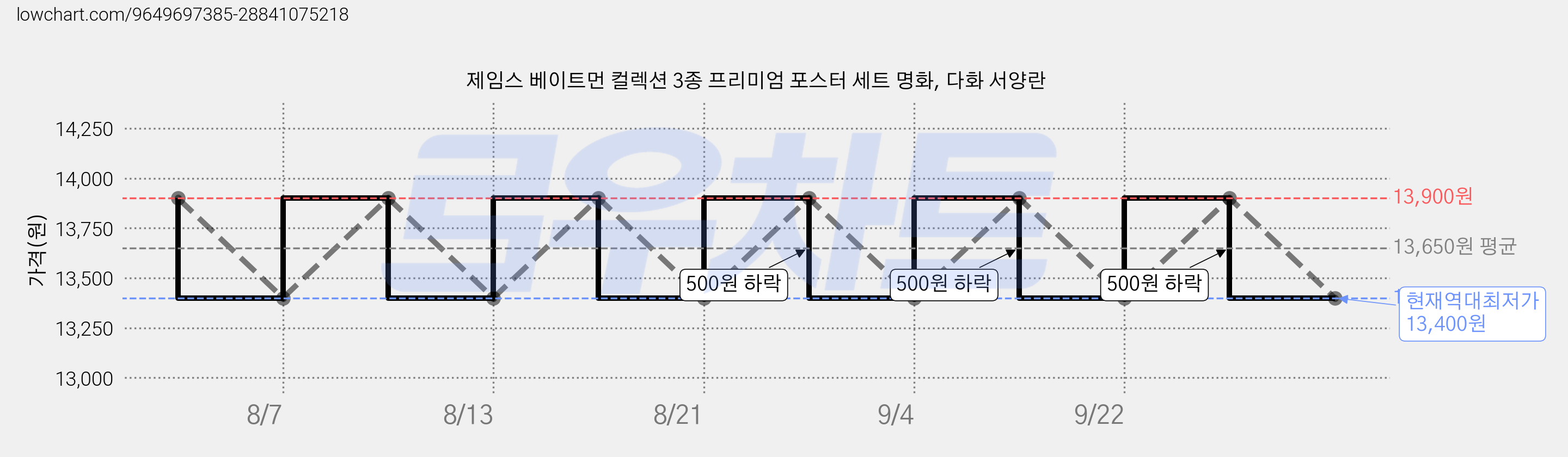 제임스 베이트먼 컬렉션 3종 프리미엄 포스터 세트 명화, 다화 서양란 가격 변동 차트, 현재가 13,400원, 역대최저가