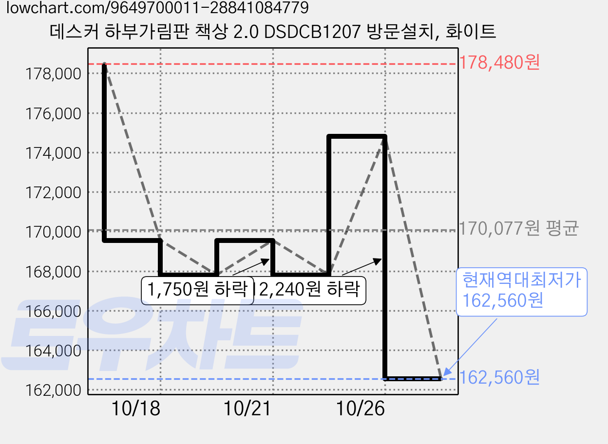 데스커 하부가림판 책상 2.0 DSDCB1207 방문설치, 화이트 가격 변동 차트, 현재가 162,560원, 역대최저가