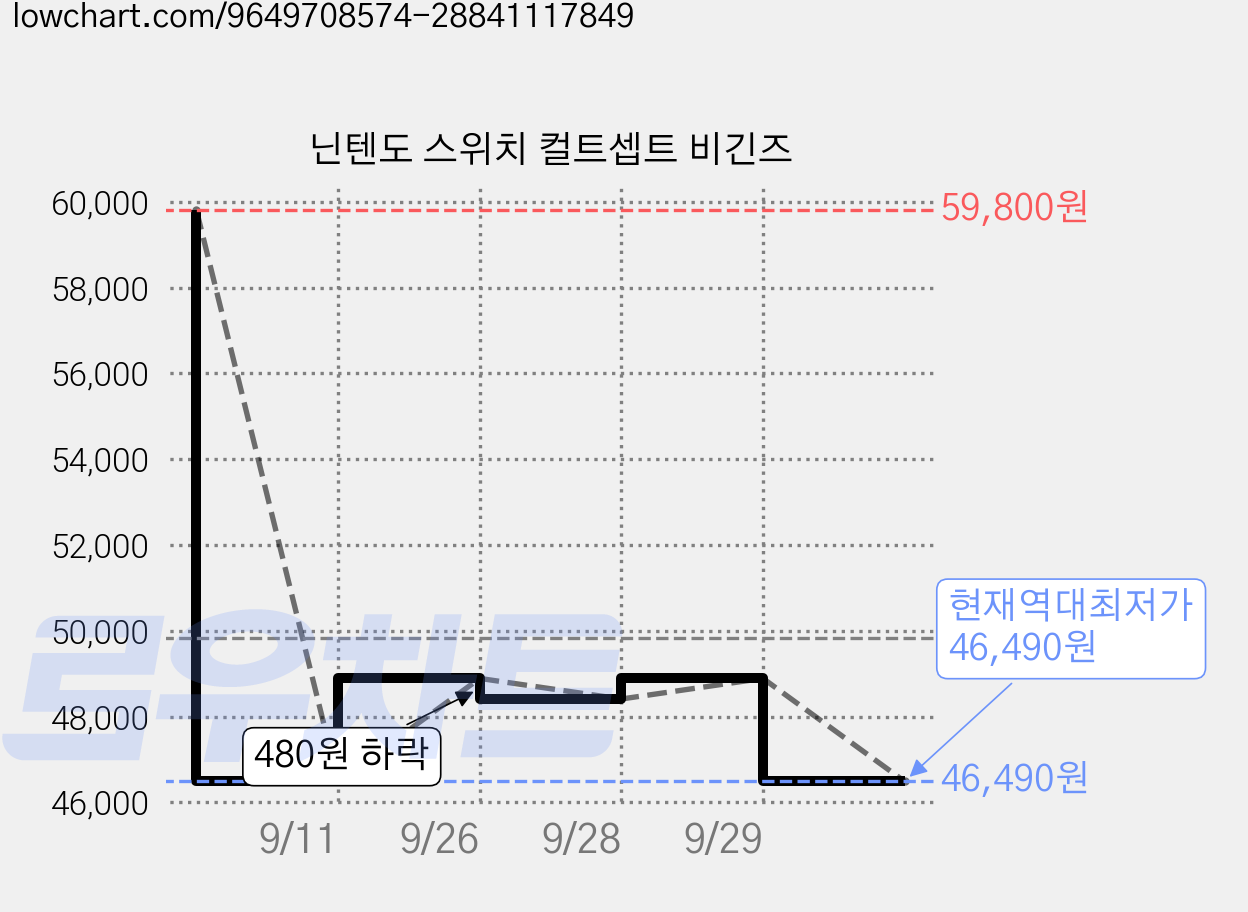 닌텐도 스위치 컬트셉트 비긴즈 가격 변동 차트, 현재가 46,490원, 역대최저가