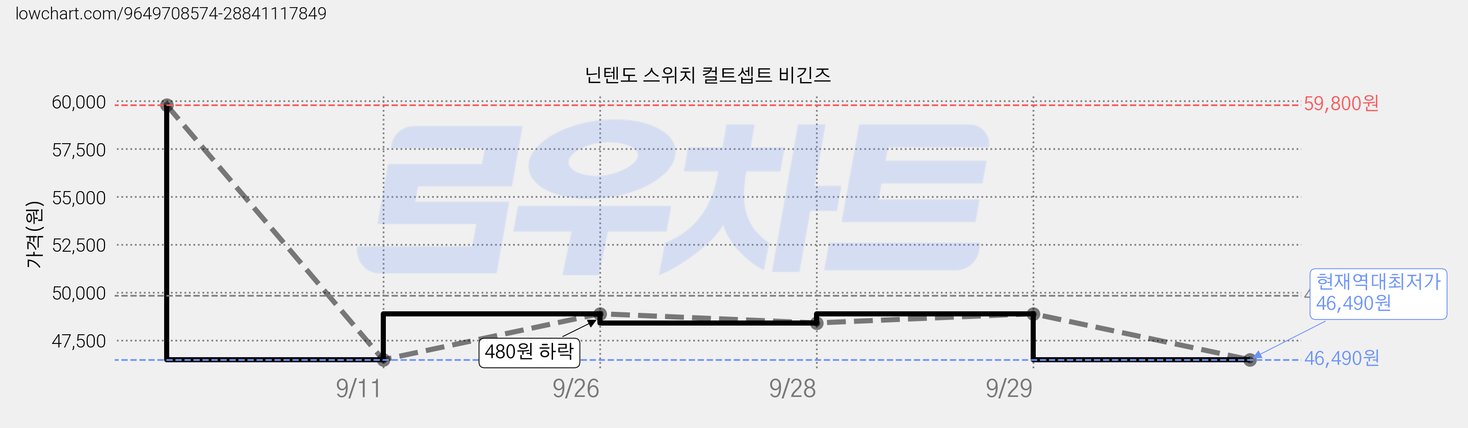 닌텐도 스위치 컬트셉트 비긴즈 가격 변동 차트, 현재가 46,490원, 역대최저가