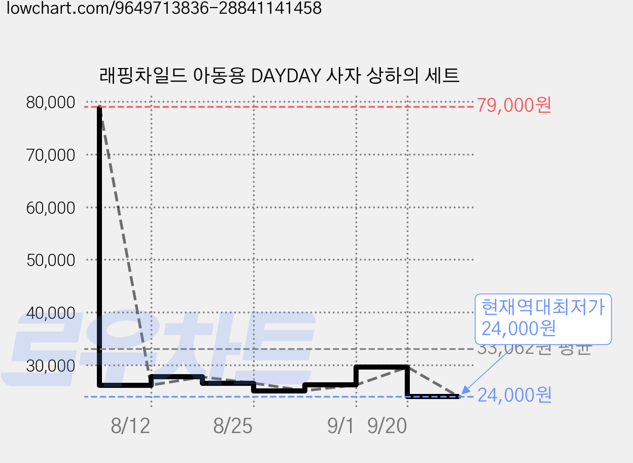 래핑차일드 아동용 DAYDAY 사자 상하의 세트 가격 변동 차트, 현재가 24,000원, 역대최저가
