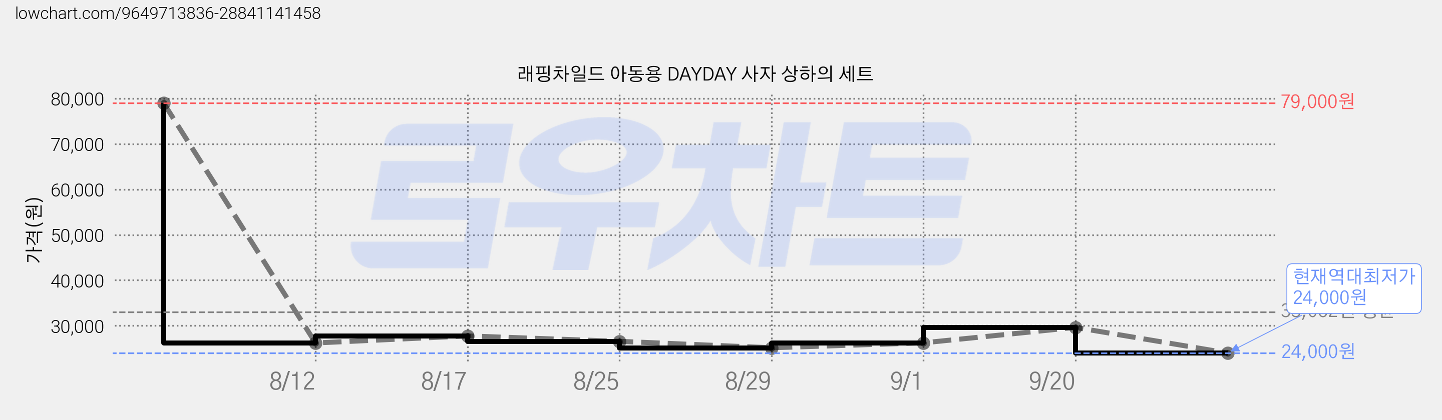 래핑차일드 아동용 DAYDAY 사자 상하의 세트 가격 변동 차트, 현재가 24,000원, 역대최저가