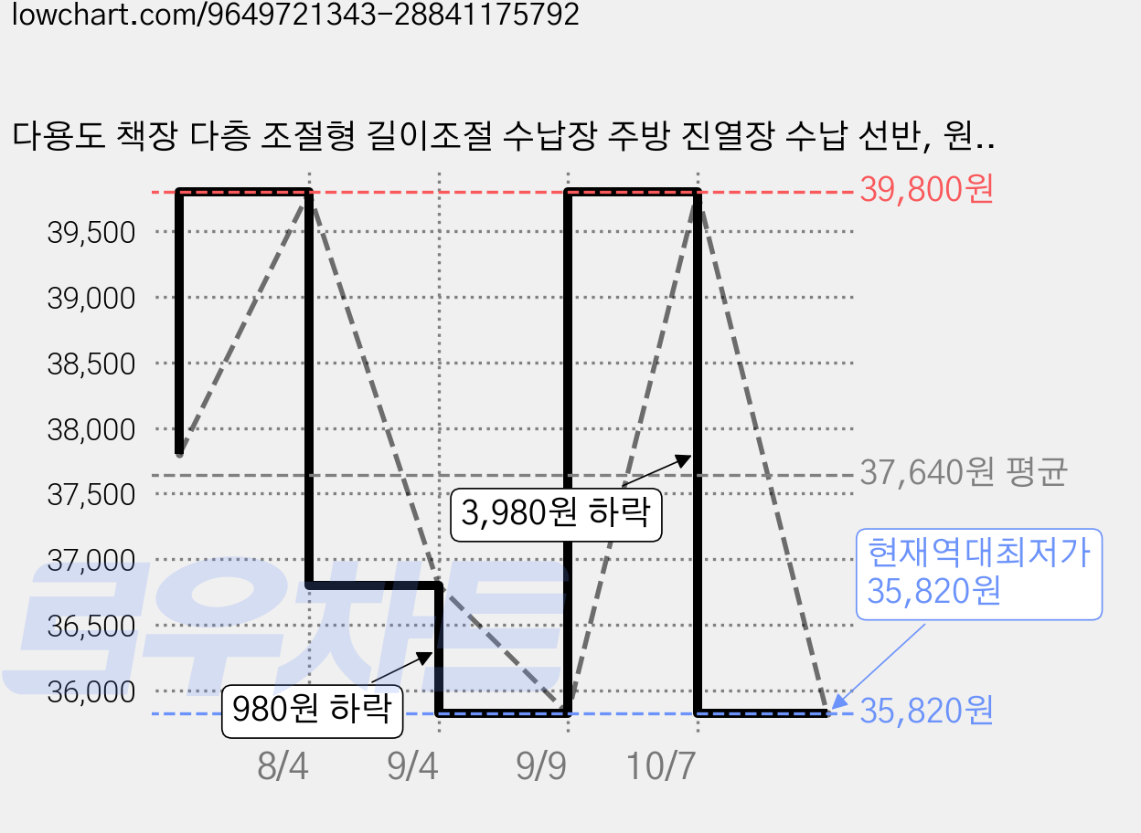 다용도 책장 다층 조절형 길이조절 수납장 주방 진열장 수납 선반, 원목색 가격 변동 차트, 현재가 35,820원, 역대최저가