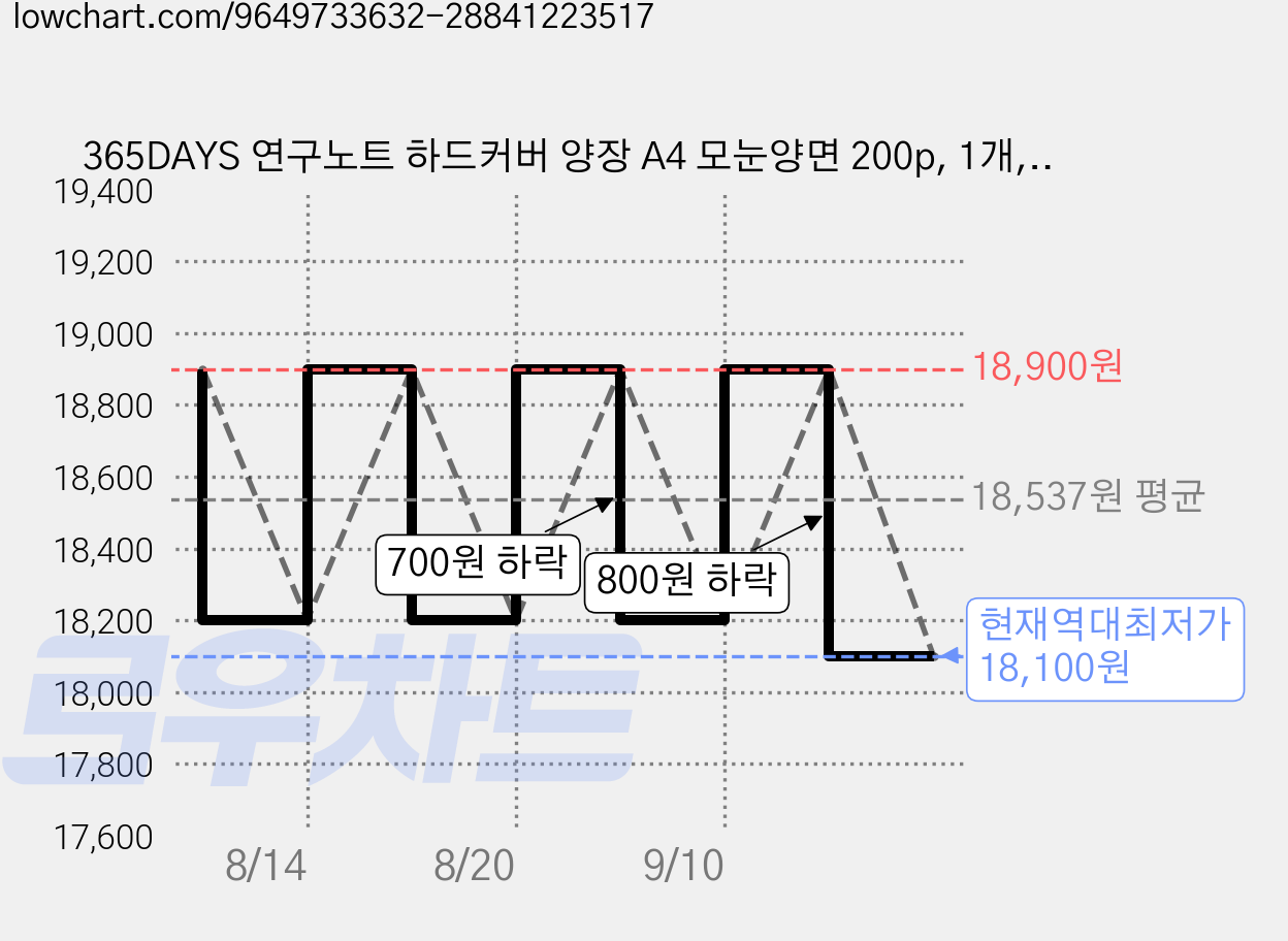 365DAYS 연구노트 하드커버 양장 A4 모눈양면 200p, 1개, 표지무지형 가격 변동 차트, 현재가 18,100원, 역대최저가