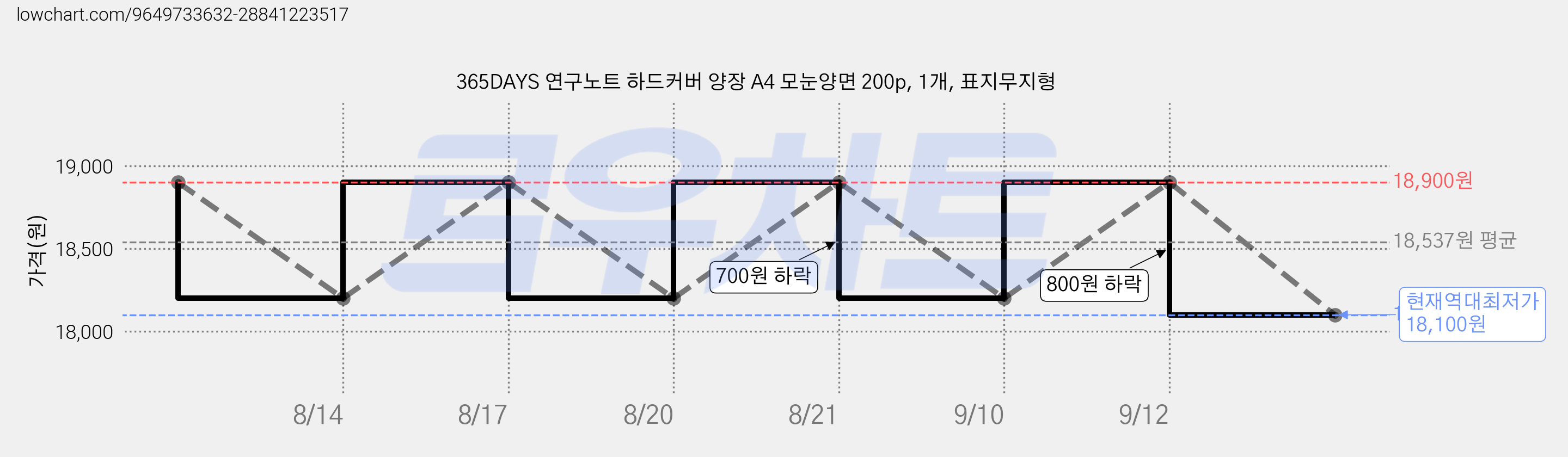 365DAYS 연구노트 하드커버 양장 A4 모눈양면 200p, 1개, 표지무지형 가격 변동 차트, 현재가 18,100원, 역대최저가