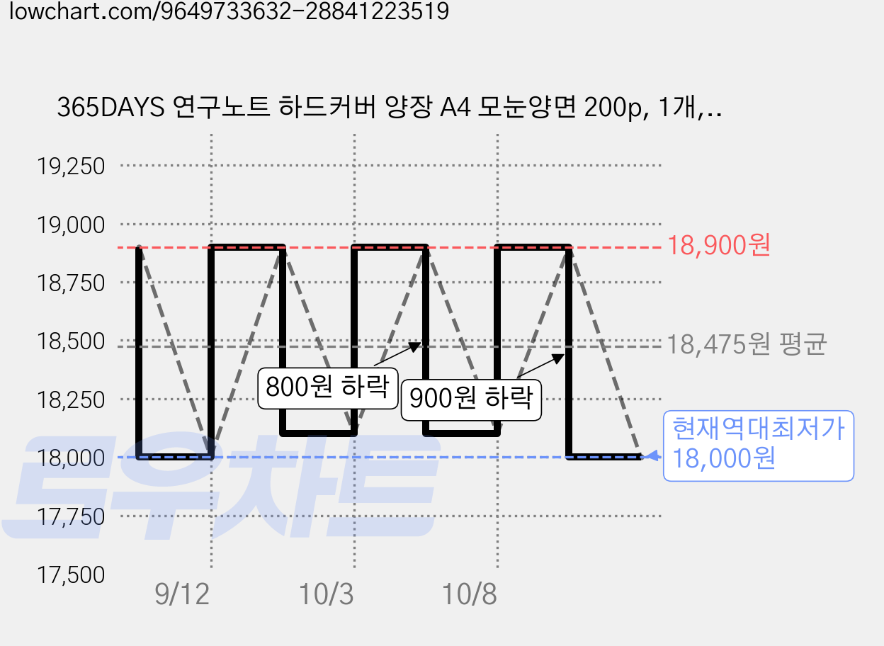 365DAYS 연구노트 하드커버 양장 A4 모눈양면 200p, 1개, 표지기록형 가격 변동 차트, 현재가 18,000원, 역대최저가