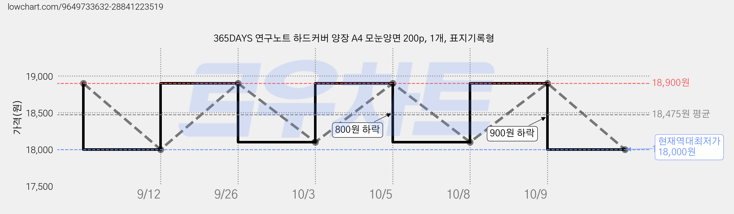 365DAYS 연구노트 하드커버 양장 A4 모눈양면 200p, 1개, 표지기록형 가격 변동 차트, 현재가 18,000원, 역대최저가