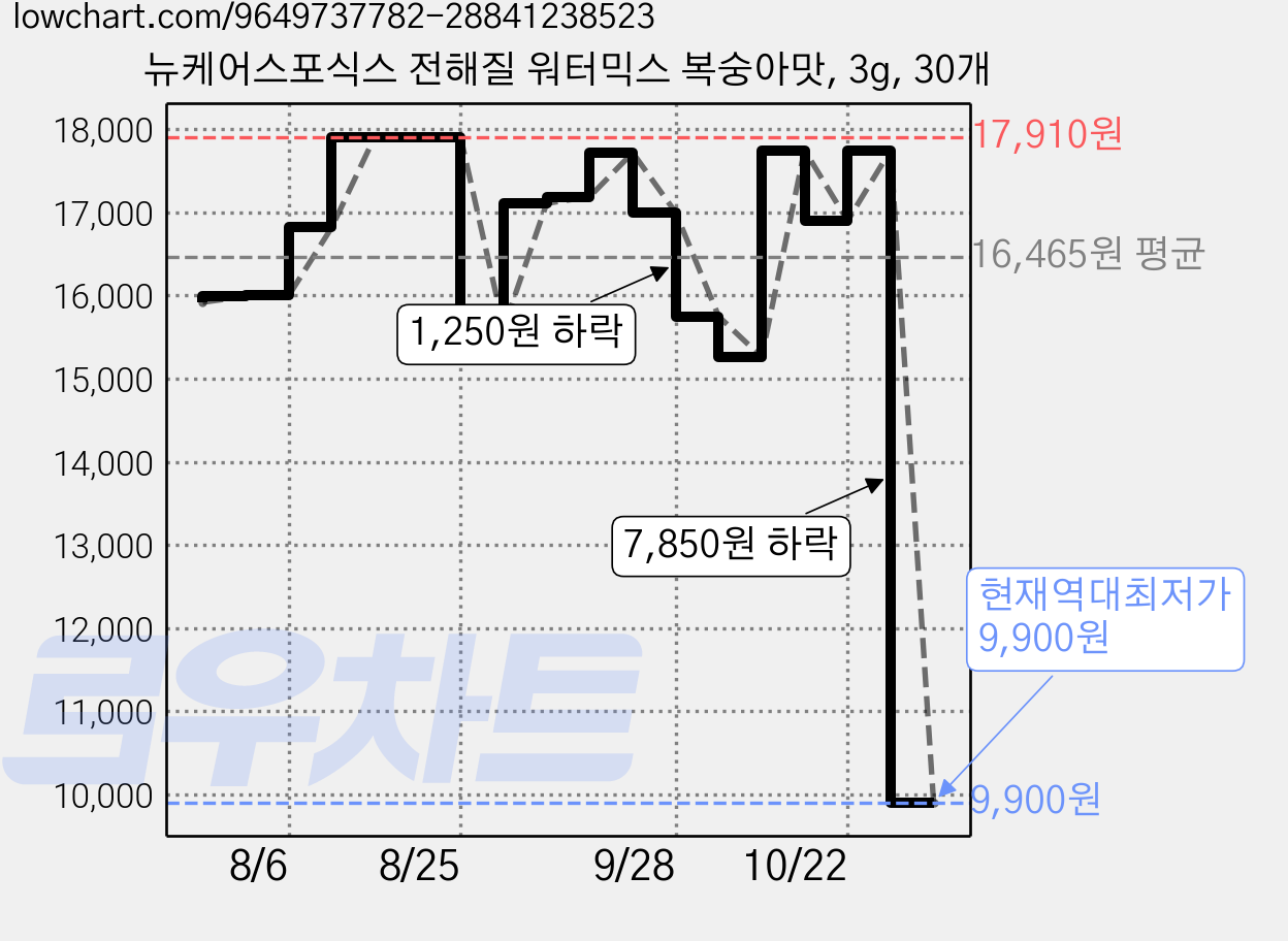 뉴케어스포식스 전해질 워터믹스 복숭아맛, 3g, 30개 가격 변동 차트, 현재가 9,900원, 역대최저가