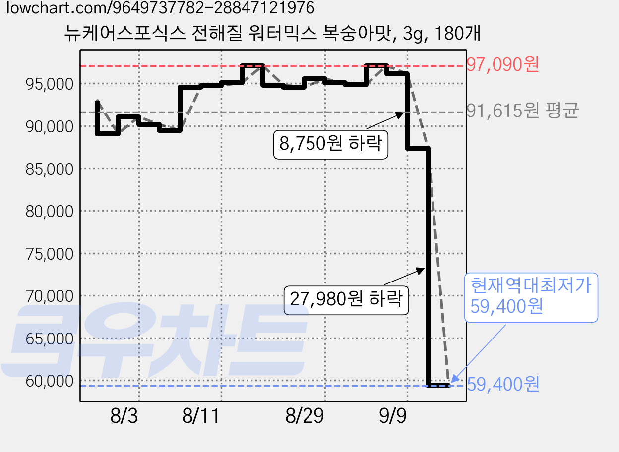뉴케어스포식스 전해질 워터믹스 복숭아맛, 3g, 180개 가격 변동 차트, 현재가 59,400원, 역대최저가