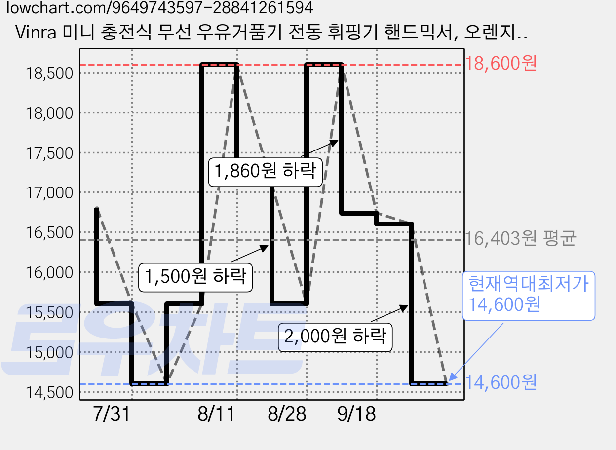 Vinra 미니 충전식 무선 우유거품기 전동 휘핑기 핸드믹서, 오렌지, H-C10 가격 변동 차트, 현재가 14,600원, 역대최저가