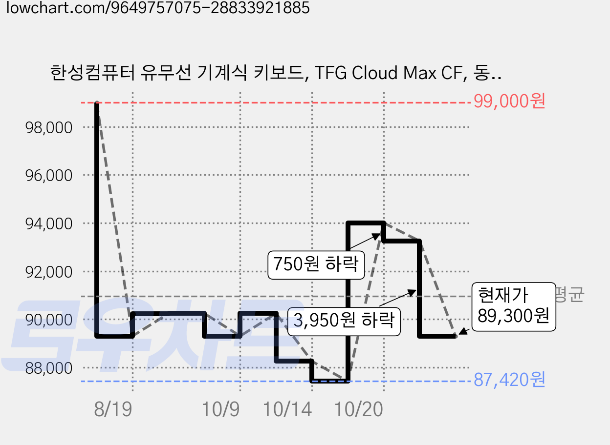 한성컴퓨터 유무선 기계식 키보드, TFG Cloud Max CF, 동그리 키캡 쿠키앤크림, KTT저소음블루 가격 변동 차트, 현재가 89,300원, 관측 최저가 87,420원