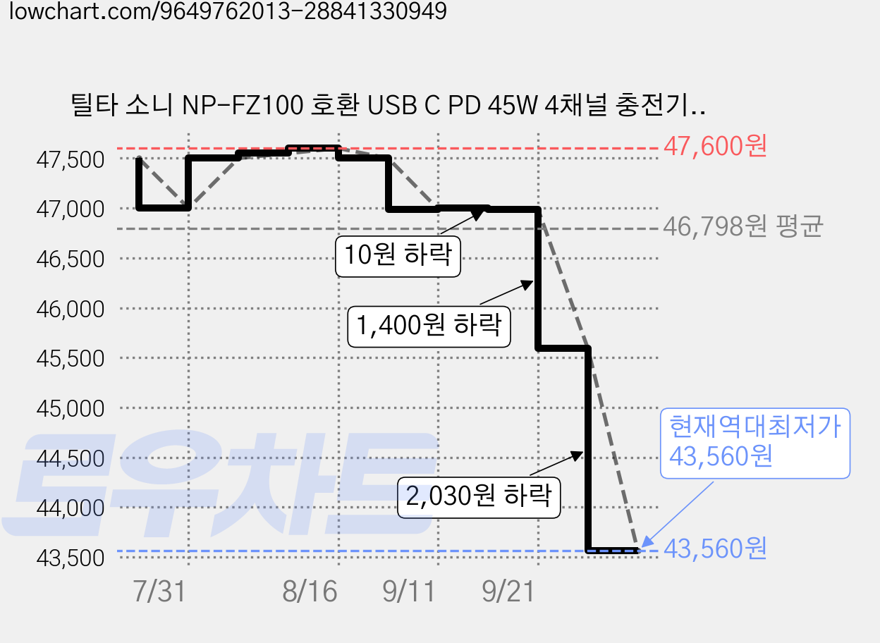틸타 소니 NP-FZ100 호환 USB C PD 45W 4채널 충전기 오프화이트, 1개, TBC-FZ100-OW 가격 변동 차트, 현재가 43,560원, 역대최저가
