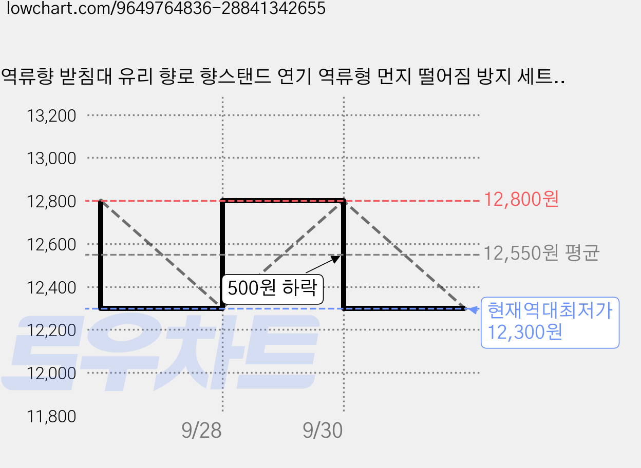 역류향 받침대 유리 향로 향스탠드 연기 역류형 먼지 떨어짐 방지 세트, 그레이 가격 변동 차트, 현재가 12,300원, 역대최저가