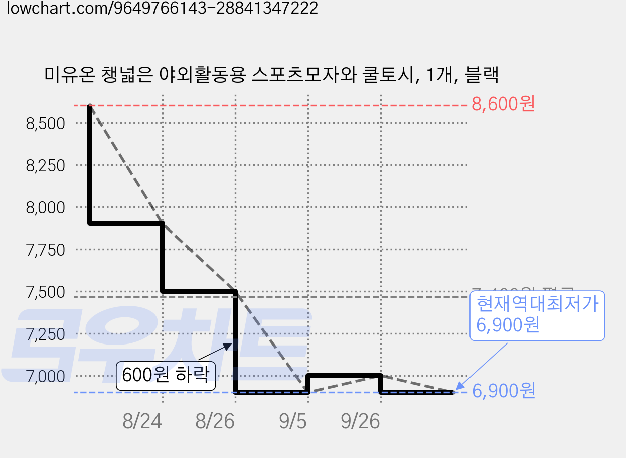 미유온 챙넓은 야외활동용 스포츠모자와 쿨토시, 1개, 블랙 가격 변동 차트, 현재가 6,900원, 역대최저가
