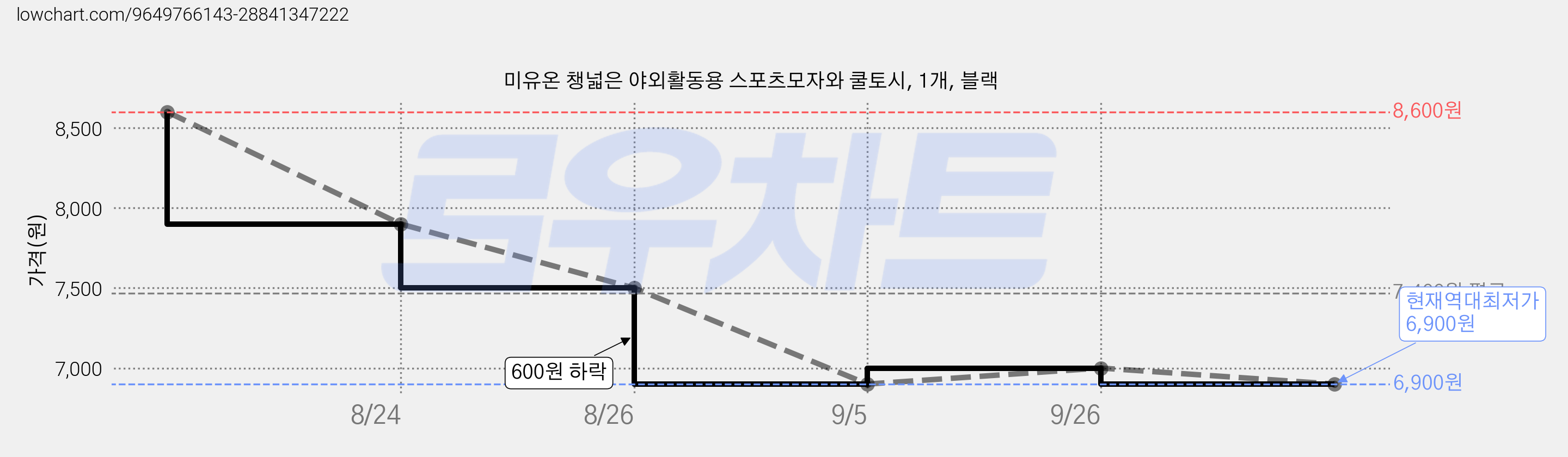 미유온 챙넓은 야외활동용 스포츠모자와 쿨토시, 1개, 블랙 가격 변동 차트, 현재가 6,900원, 역대최저가