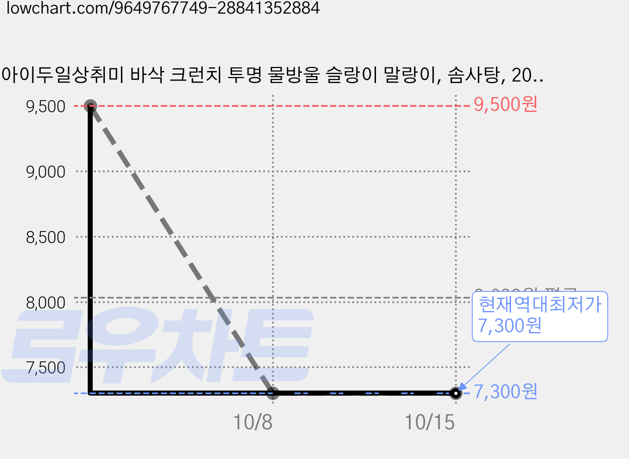 아이두일상취미 바삭 크런치 투명 물방울 슬랑이 말랑이, 솜사탕, 20g, 1개 가격 변동 차트, 현재가 7,300원, 역대최저가