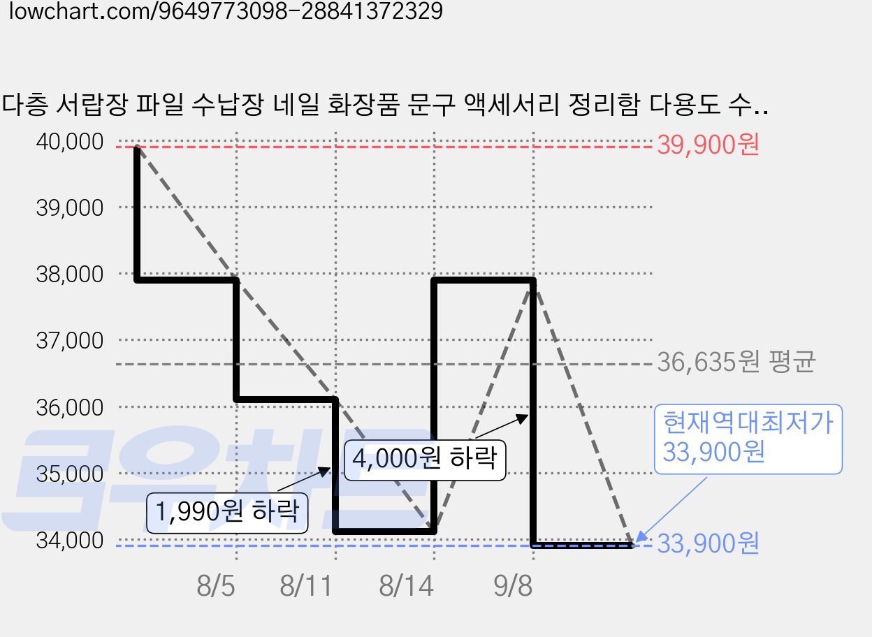 다층 서랍장 파일 수납장 네일 화장품 문구 액세서리 정리함 다용도 수납함, 4단, 화이트 가격 변동 차트, 현재가 33,900원, 역대최저가