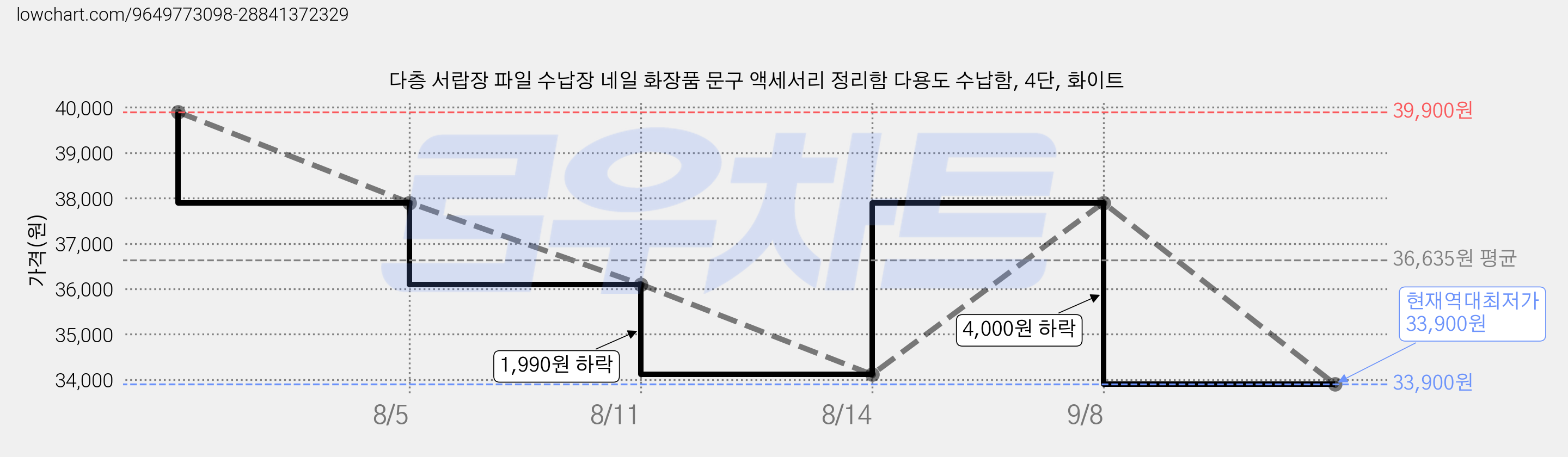 다층 서랍장 파일 수납장 네일 화장품 문구 액세서리 정리함 다용도 수납함, 4단, 화이트 가격 변동 차트, 현재가 33,900원, 역대최저가