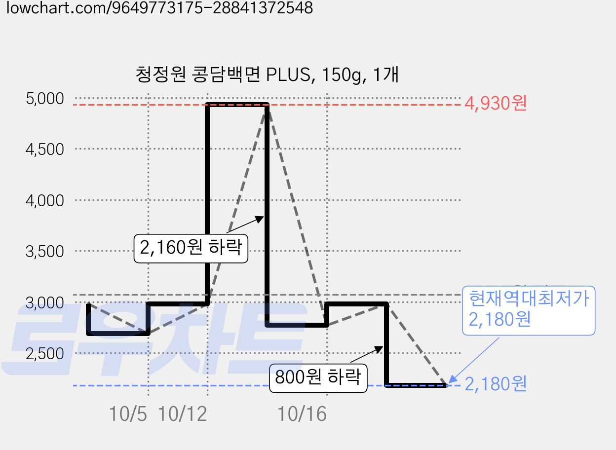 청정원 콩담백면 PLUS, 150g, 1개 가격 변동 차트, 현재가 2,180원, 역대최저가