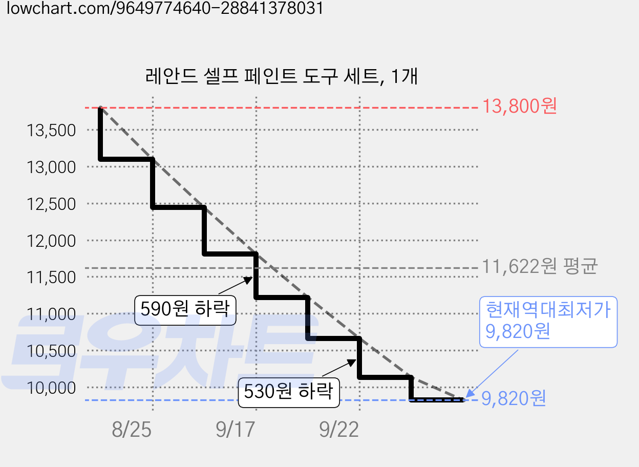 레안드 셀프 페인트 도구 세트, 1개 가격 변동 차트, 현재가 9,820원, 역대최저가