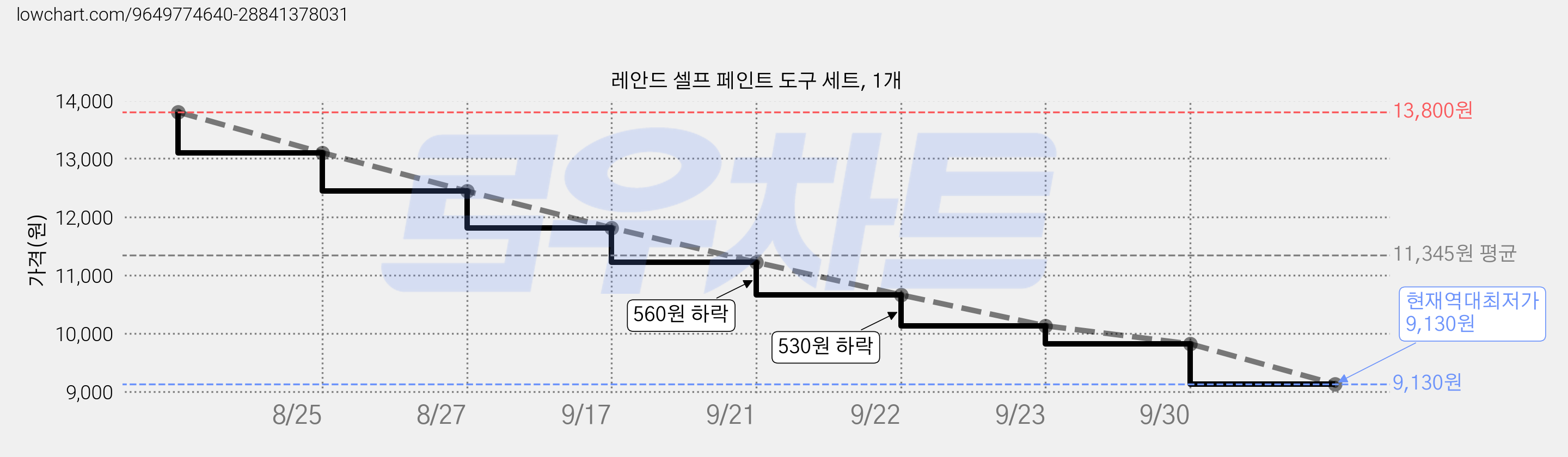 레안드 셀프 페인트 도구 세트, 1개 가격 변동 차트, 현재가 9,820원, 역대최저가