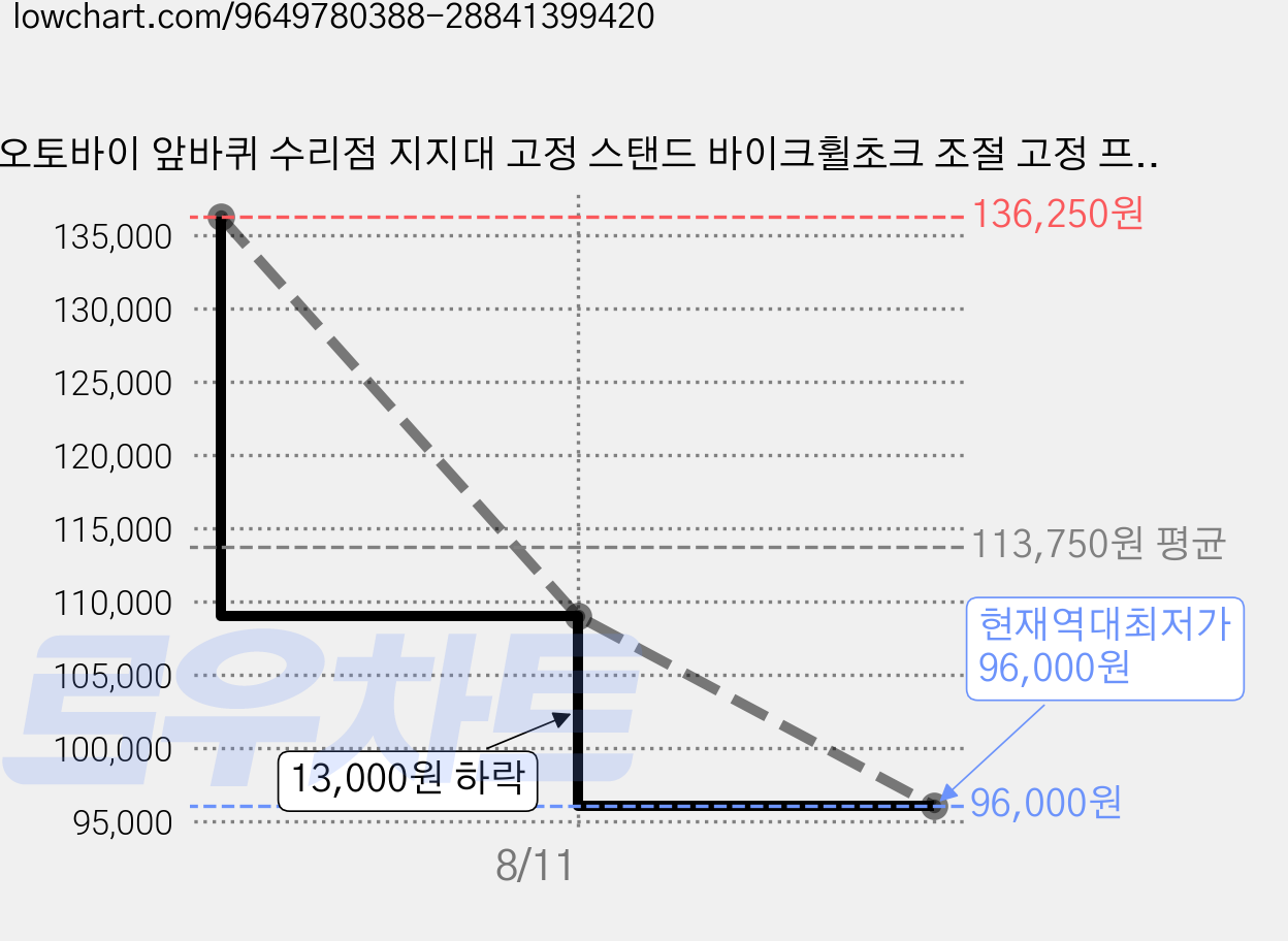오토바이 앞바퀴 수리점 지지대 고정 스탠드 바이크휠초크 조절 고정 프레임 타이어 정비 받침 적재 거치대, 1개, blk 가격 변동 차트, 현재가 96,000원, 역대최저가