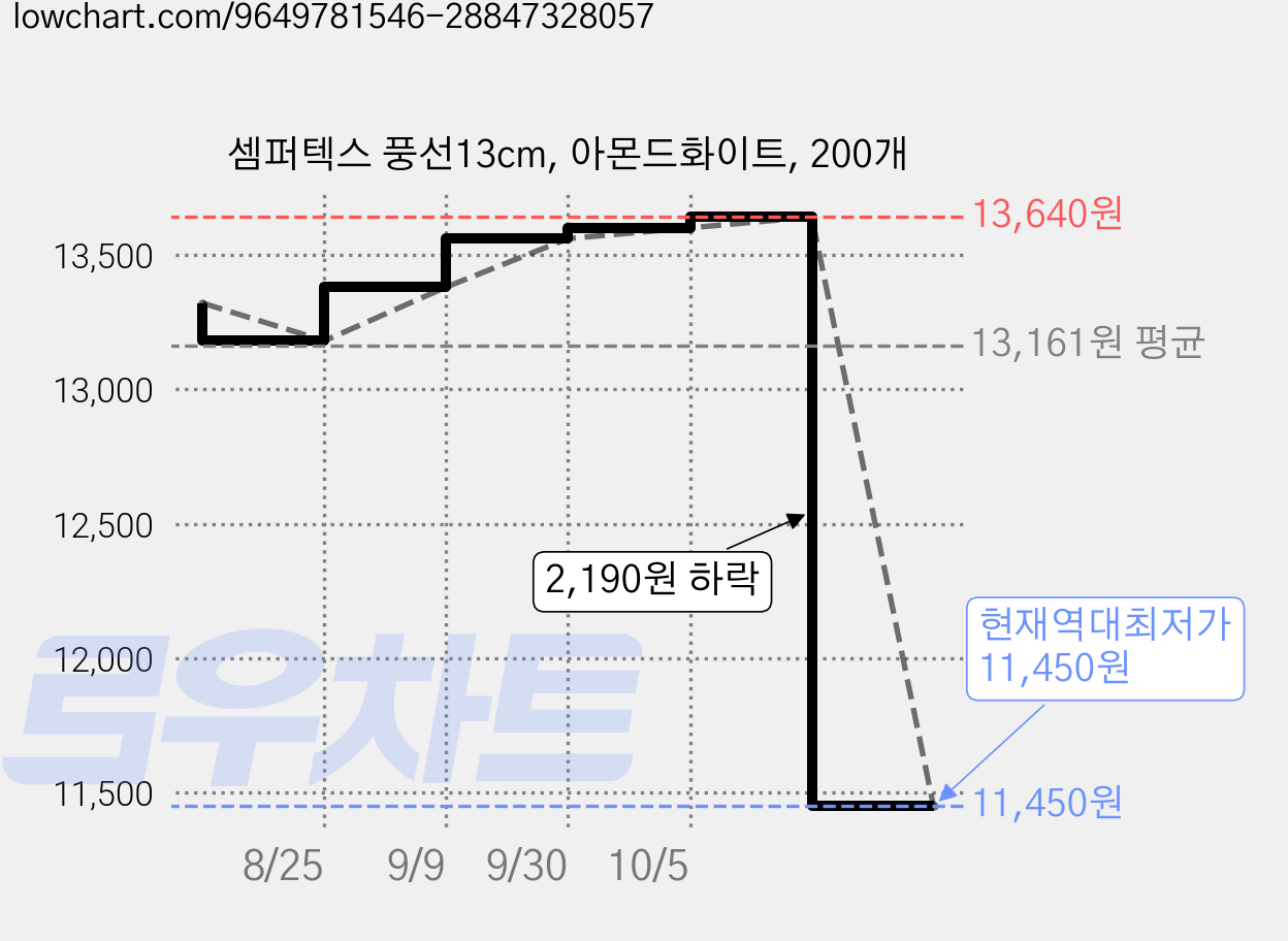 셈퍼텍스 풍선13cm, 아몬드화이트, 200개 가격 변동 차트, 현재가 11,450원, 역대최저가
