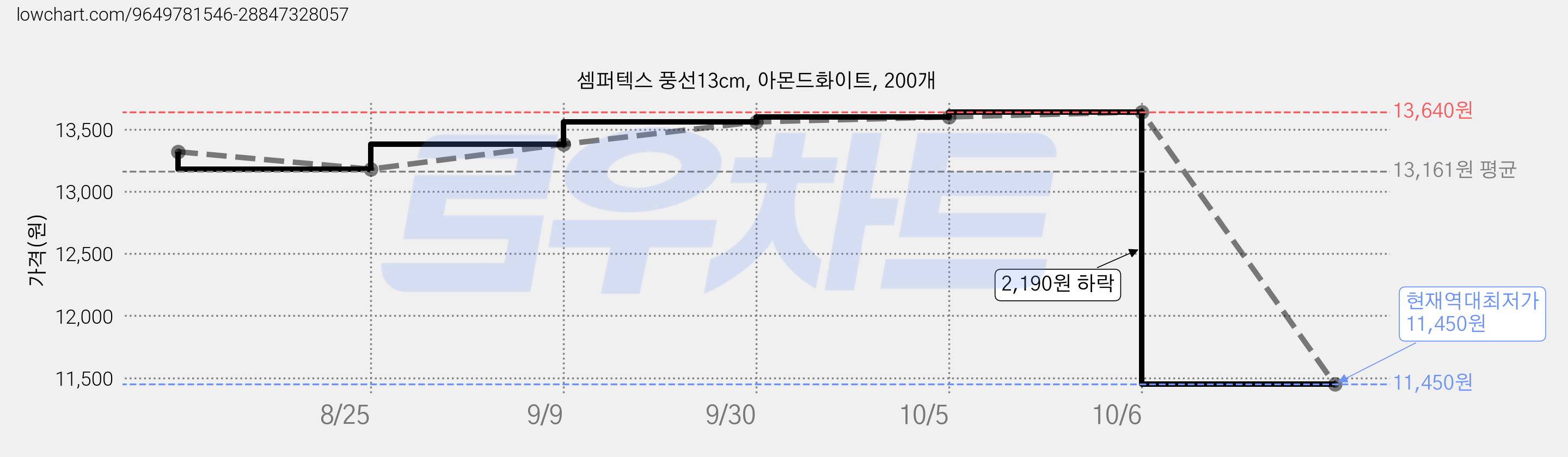 셈퍼텍스 풍선13cm, 아몬드화이트, 200개 가격 변동 차트, 현재가 11,450원, 역대최저가