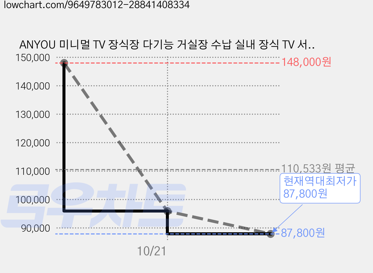 ANYOU 미니멀 TV 장식장 다기능 거실장 수납 실내 장식 TV 서랍장, 흰색 가격 변동 차트, 현재가 87,800원, 역대최저가