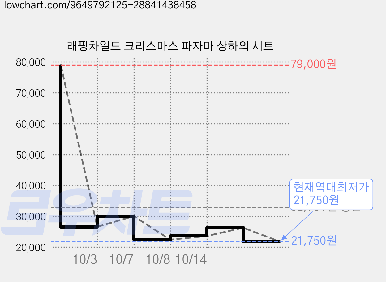 래핑차일드 크리스마스 파자마 상하의 세트 가격 변동 차트, 현재가 21,750원, 역대최저가