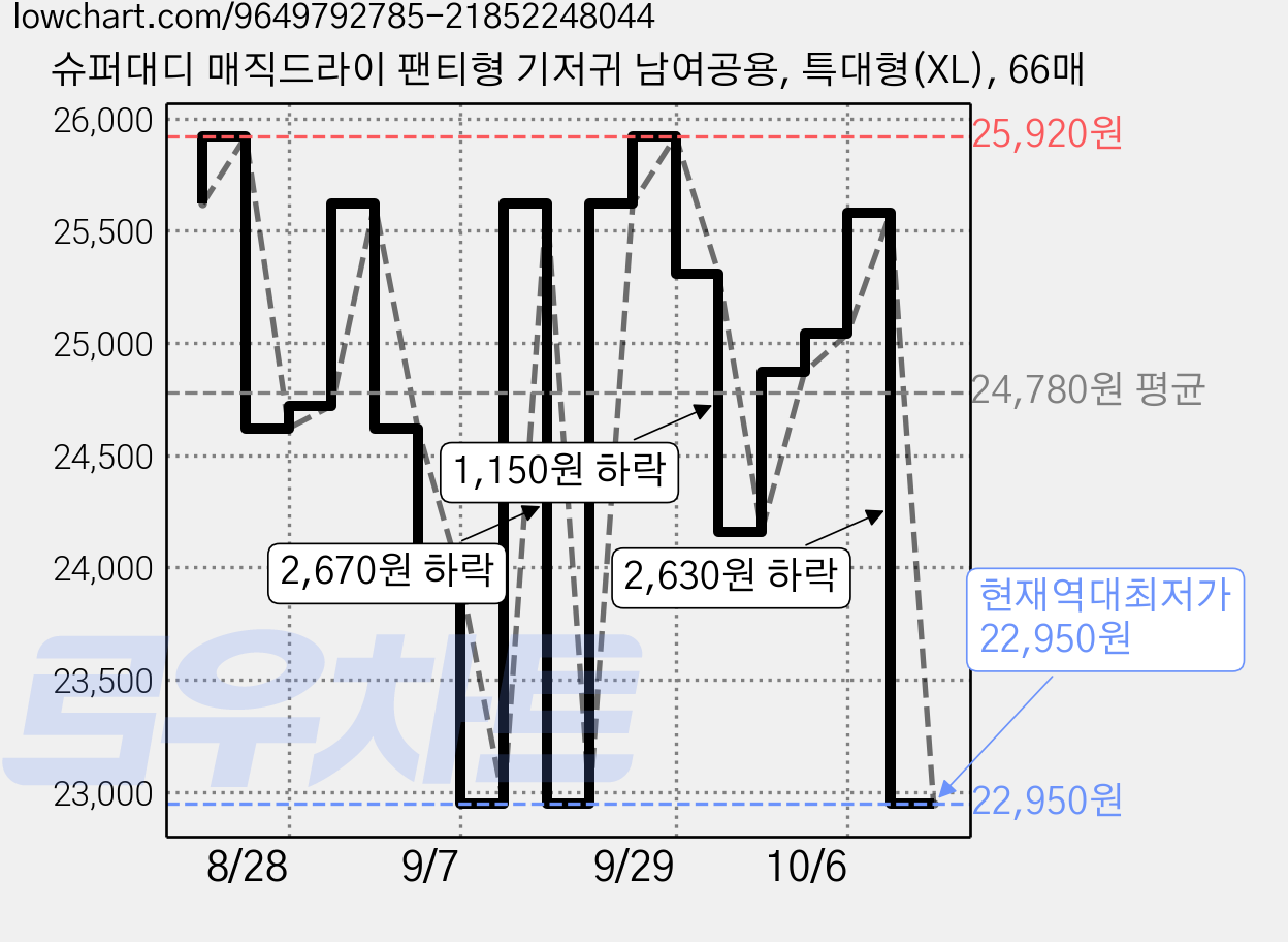 슈퍼대디 매직드라이 팬티형 기저귀 남여공용, 특대형(XL), 66매 가격 변동 차트, 현재가 22,950원, 역대최저가