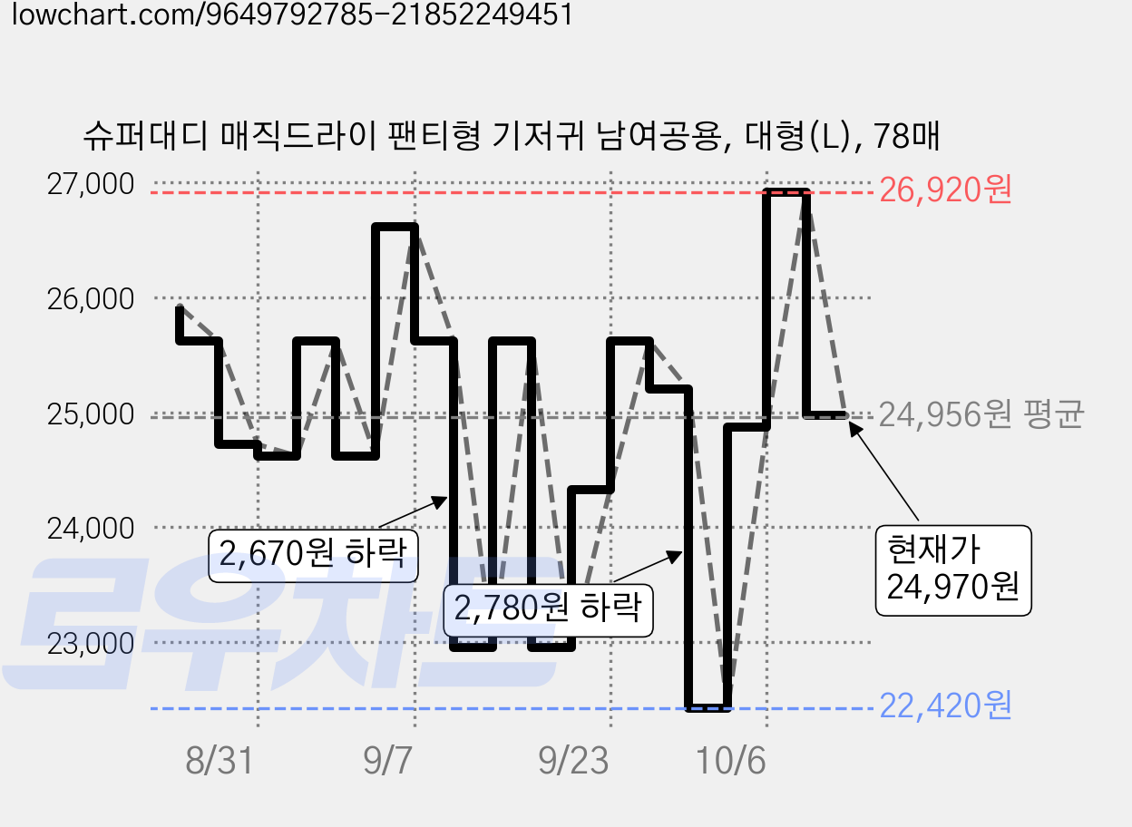 슈퍼대디 매직드라이 팬티형 기저귀 남여공용, 대형(L), 78매 가격 변동 차트, 현재가 24,970원, 관측 최저가 22,420원