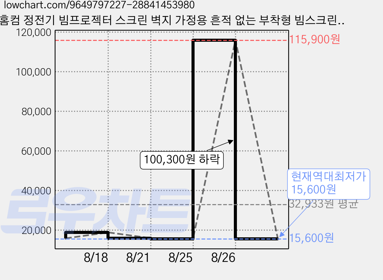 홈컴 정전기 빔프로젝터 스크린 벽지 가정용 흔적 없는 부착형 빔스크린, 120*200CM 가격 변동 차트, 현재가 15,600원, 역대최저가