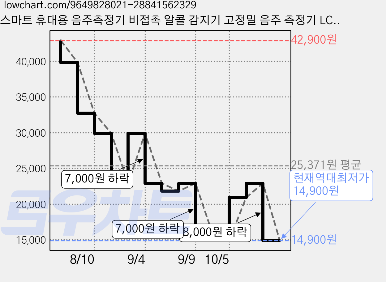 스마트 휴대용 음주측정기 비접촉 알콜 감지기 고정밀 음주 측정기 LCD 디스플레이 혈중알코올농도 체크 차량용 안전 측정기, 1개 가격 변동 차트, 현재가 14,900원, 역대최저가