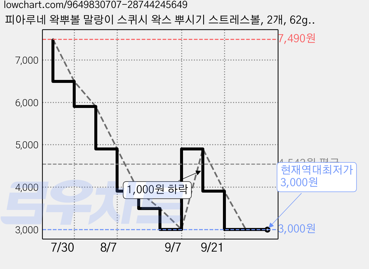 피아루네 왁뿌볼 말랑이 스퀴시 왁스 뿌시기 스트레스볼, 2개, 62g, 파스텔 가격 변동 차트, 현재가 3,000원, 역대최저가