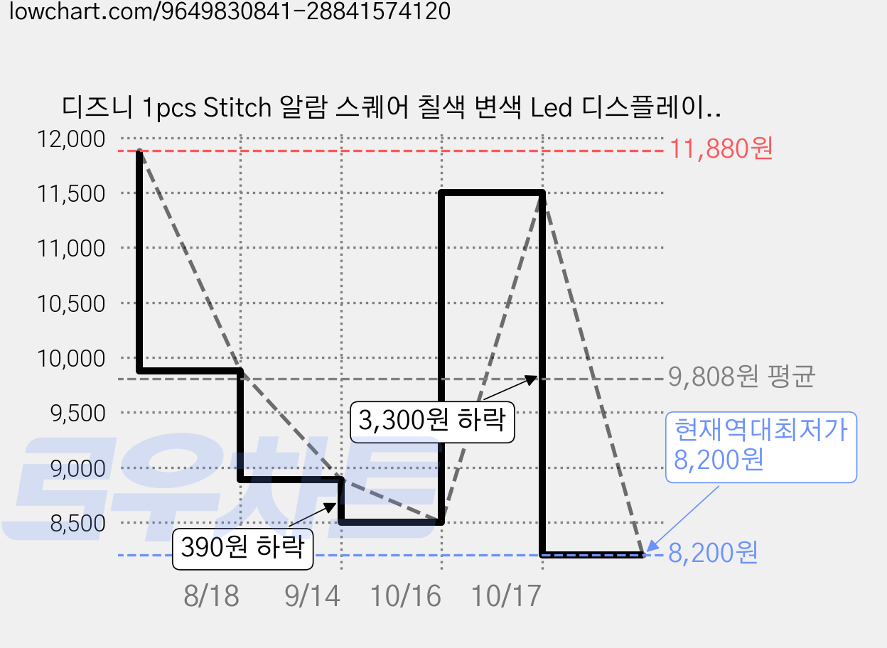 디즈니 1pcs Stitch 알람 스퀘어 칠색 변색 Led 디스플레이 온도는 책상 홈 장식 만화 캐릭터 천사 & stitch 생일 졸업 선물을 보여준다., B 가격 변동 차트, 현재가 8,200원, 역대최저가