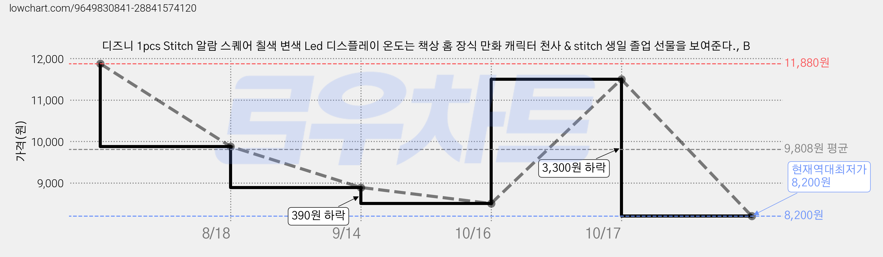 디즈니 1pcs Stitch 알람 스퀘어 칠색 변색 Led 디스플레이 온도는 책상 홈 장식 만화 캐릭터 천사 & stitch 생일 졸업 선물을 보여준다., B 가격 변동 차트, 현재가 8,200원, 역대최저가