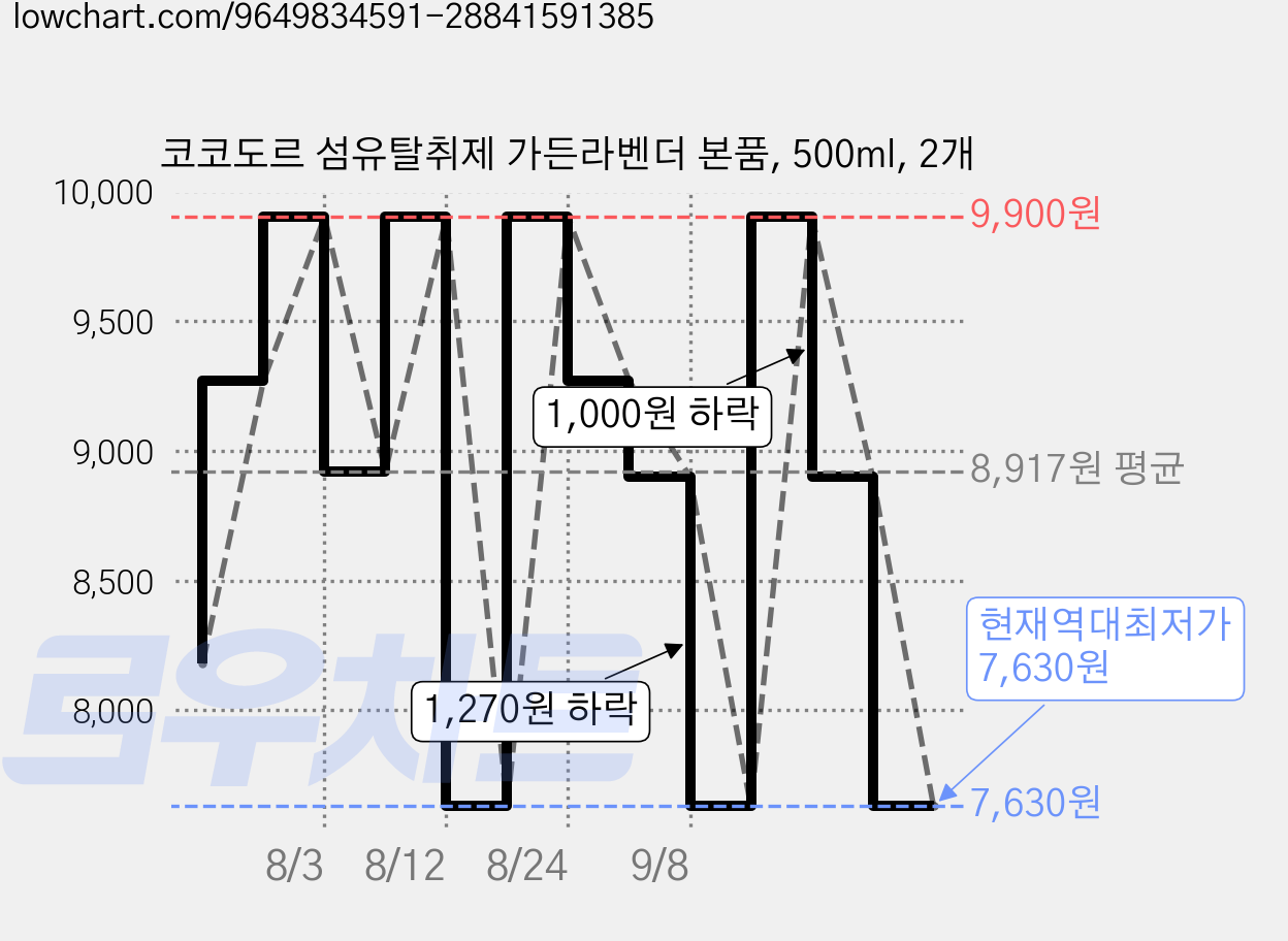 코코도르 섬유탈취제 가든라벤더 본품, 500ml, 2개 가격 변동 차트, 현재가 7,630원, 역대최저가