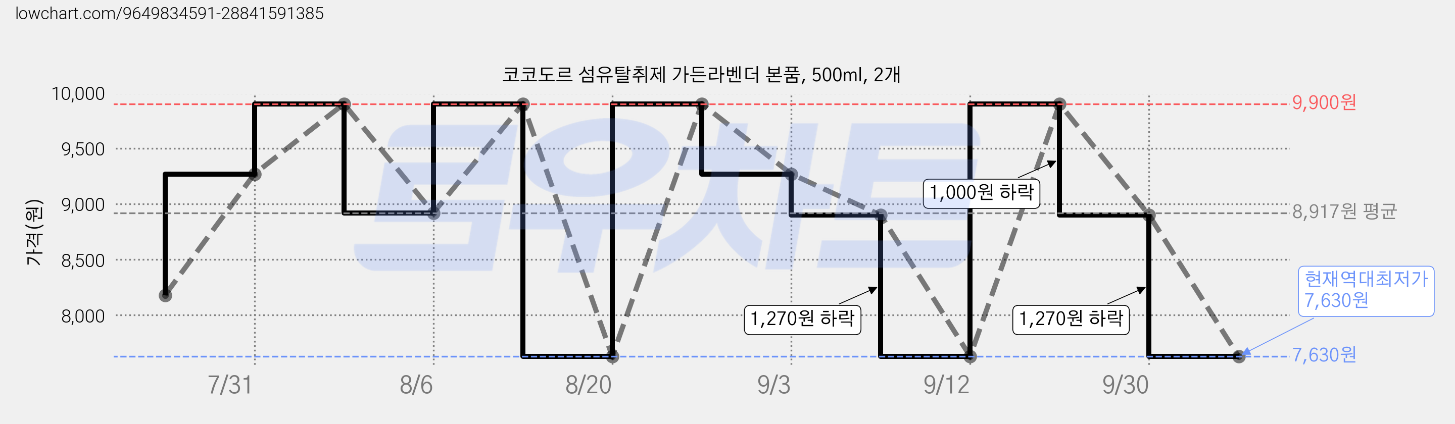 코코도르 섬유탈취제 가든라벤더 본품, 500ml, 2개 가격 변동 차트, 현재가 7,630원, 역대최저가