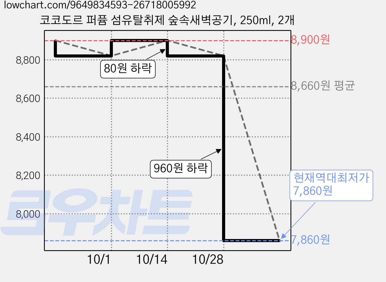코코도르 퍼퓸 섬유탈취제 숲속새벽공기, 250ml, 2개 가격 변동 차트, 현재가 7,860원, 역대최저가