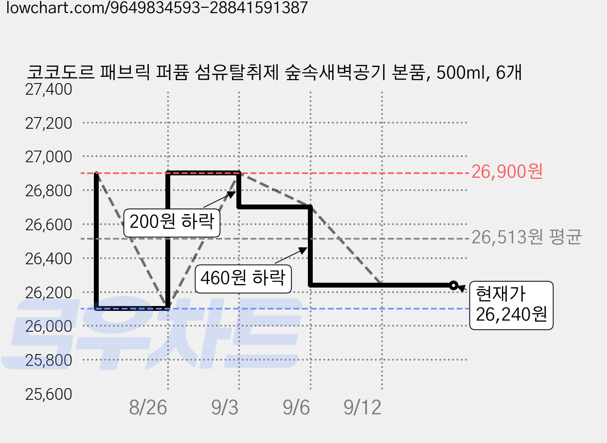 코코도르 패브릭 퍼퓸 섬유탈취제 숲속새벽공기 본품, 500ml, 6개 가격 변동 차트, 현재가 26,240원, 관측 최저가 26,100원
