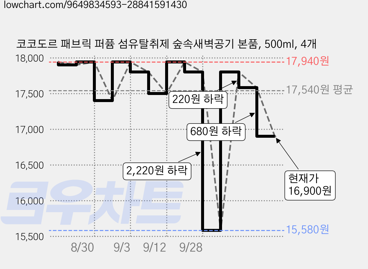 코코도르 패브릭 퍼퓸 섬유탈취제 숲속새벽공기 본품, 500ml, 4개 가격 변동 차트, 현재가 16,900원, 관측 최저가 15,580원
