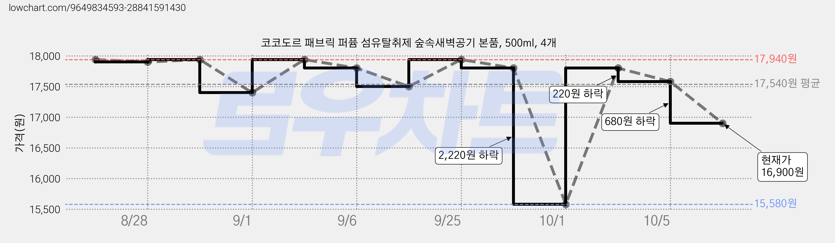 코코도르 패브릭 퍼퓸 섬유탈취제 숲속새벽공기 본품, 500ml, 4개 가격 변동 차트, 현재가 16,900원, 관측 최저가 15,580원
