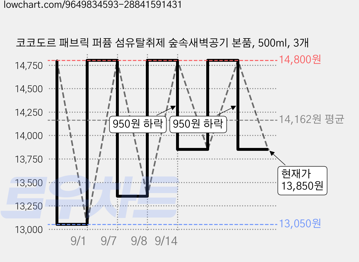 코코도르 패브릭 퍼퓸 섬유탈취제 숲속새벽공기 본품, 500ml, 3개 가격 변동 차트, 현재가 13,850원, 관측 최저가 13,050원