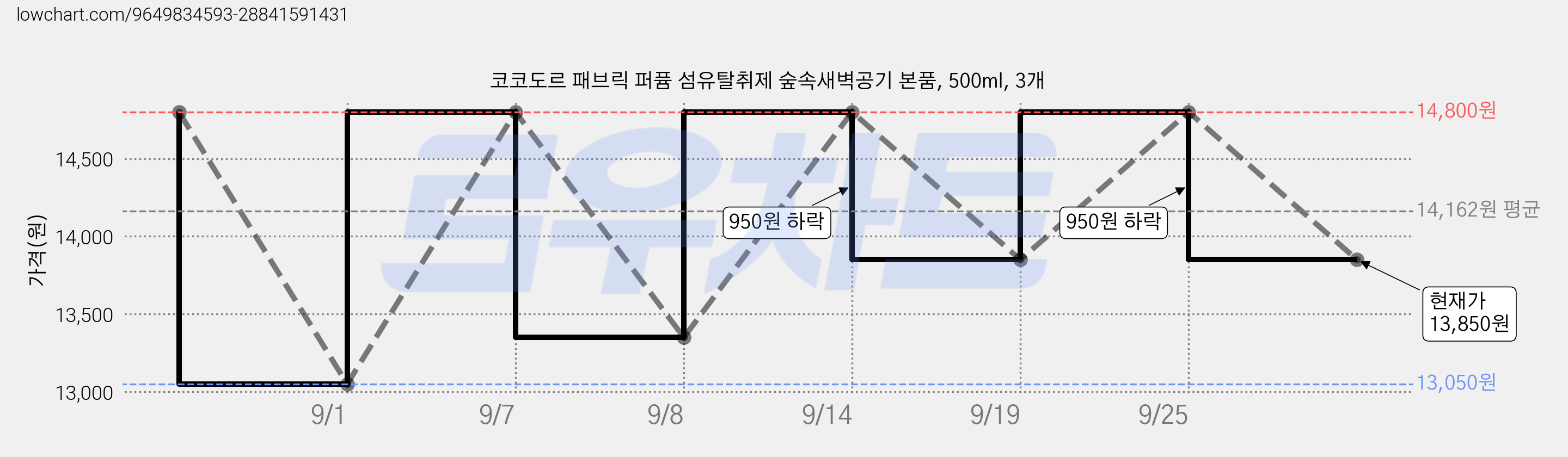 코코도르 패브릭 퍼퓸 섬유탈취제 숲속새벽공기 본품, 500ml, 3개 가격 변동 차트, 현재가 13,850원, 관측 최저가 13,050원