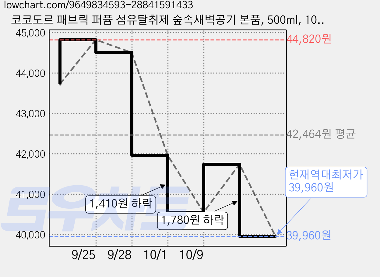 코코도르 패브릭 퍼퓸 섬유탈취제 숲속새벽공기 본품, 500ml, 10개 가격 변동 차트, 현재가 39,960원, 역대최저가