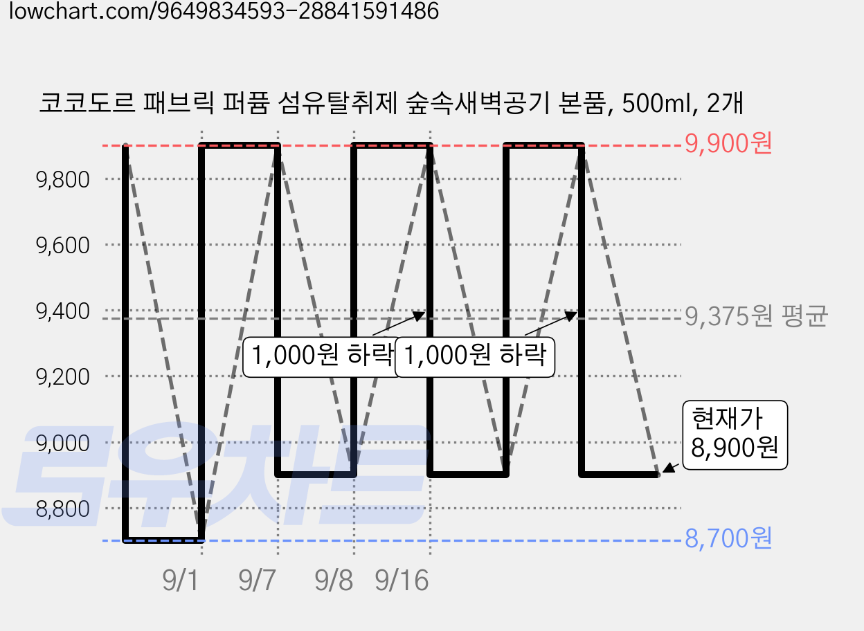 코코도르 패브릭 퍼퓸 섬유탈취제 숲속새벽공기 본품, 500ml, 2개 가격 변동 차트, 현재가 8,900원, 관측 최저가 8,700원