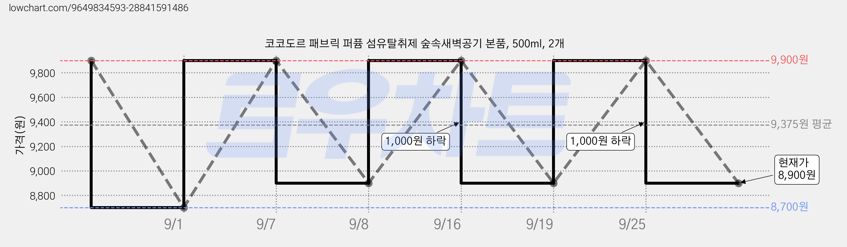 코코도르 패브릭 퍼퓸 섬유탈취제 숲속새벽공기 본품, 500ml, 2개 가격 변동 차트, 현재가 8,900원, 관측 최저가 8,700원