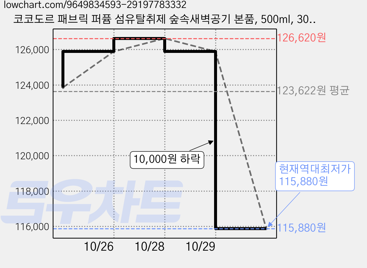 코코도르 패브릭 퍼퓸 섬유탈취제 숲속새벽공기 본품, 500ml, 30개 가격 변동 차트, 현재가 115,880원, 역대최저가
