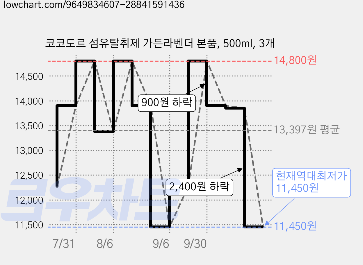 코코도르 섬유탈취제 가든라벤더 본품, 500ml, 3개 가격 변동 차트, 현재가 11,450원, 역대최저가